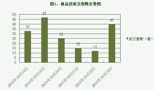 2015年10月19日宜兴楼市成交日报天氿御城夺冠