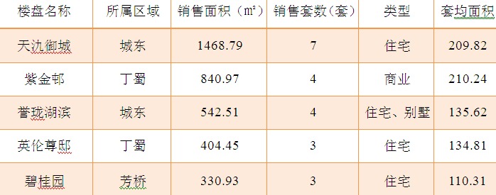 2015年10月19日宜兴楼市成交日报天氿御城夺冠