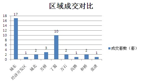 2015年10月19日宜兴楼市成交日报天氿御城夺冠
