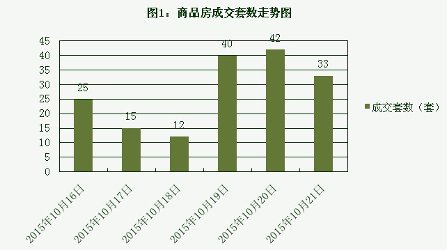 2015年10月21日宜兴楼市成交日报誉珑湖滨夺冠
