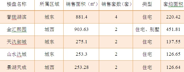 2015年10月21日宜兴楼市成交日报誉珑湖滨夺冠
