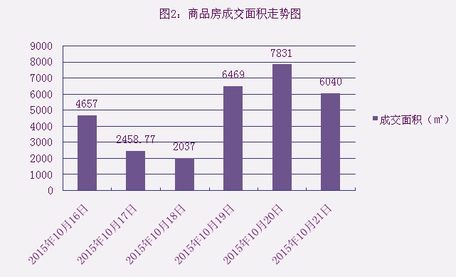 2015年10月21日宜兴楼市成交日报誉珑湖滨夺冠
