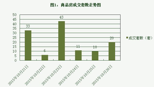 2015年10月26日宜兴楼市成交日报誉珑湖滨夺冠