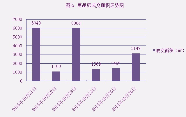 2015年10月26日宜兴楼市成交日报誉珑湖滨夺冠