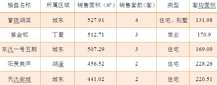 2015年10月26日宜兴楼市成交日报誉珑湖滨夺冠