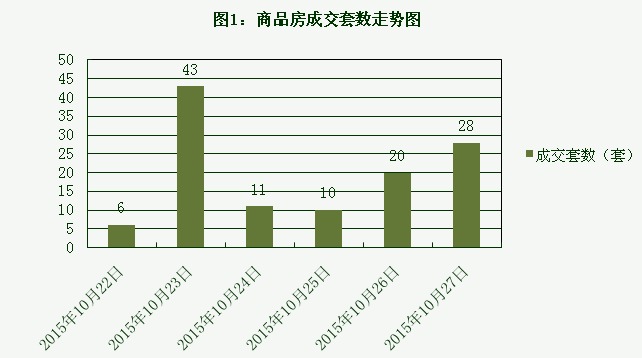 2015年10月27日宜兴楼市成交日报誉珑湖滨二连冠