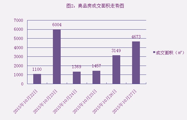 2015年10月27日宜兴楼市成交日报誉珑湖滨二连冠