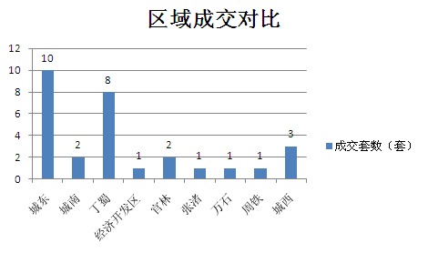 2015年10月27日宜兴楼市成交日报誉珑湖滨二连冠