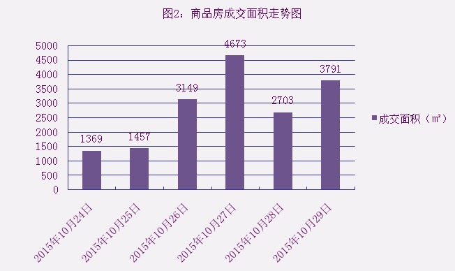 2015年10月29日宜兴楼市成交日报天氿御城夺冠