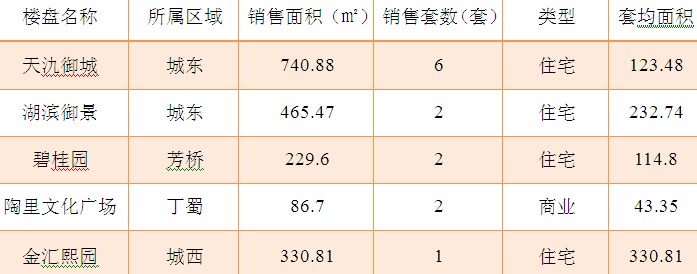 2015年10月29日宜兴楼市成交日报天氿御城夺冠
