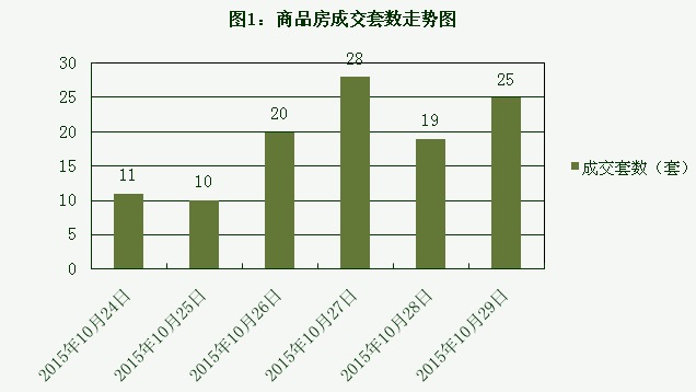 2015年10月29日宜兴楼市成交日报天氿御城夺冠