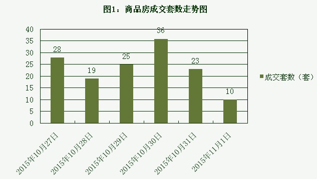 2015年11月1日宜兴楼市成交日报英伦尊邸夺冠
