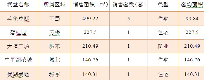 2015年11月1日宜兴楼市成交日报英伦尊邸夺冠