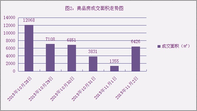 2015年11月2日宜兴楼市成交日报神马花苑居首
