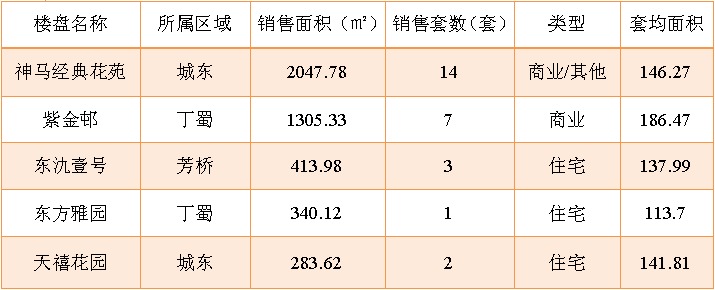 2015年11月2日宜兴楼市成交日报神马花苑居首