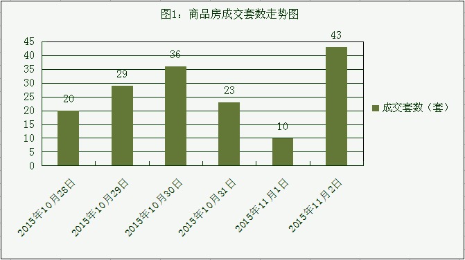 2015年11月2日宜兴楼市成交日报神马花苑居首