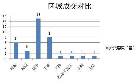 2015年11月3日宜兴楼市成交日报神马经典花苑二连冠