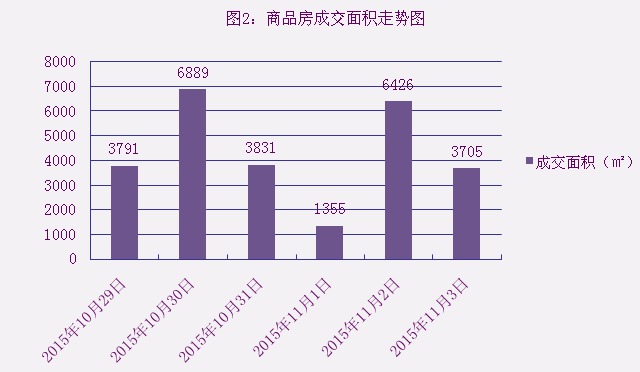 2015年11月3日宜兴楼市成交日报神马经典花苑二连冠
