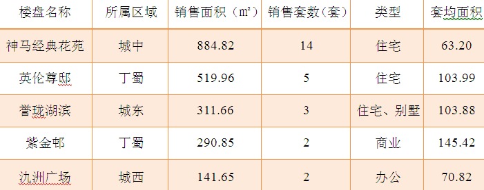 2015年11月3日宜兴楼市成交日报神马经典花苑二连冠