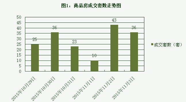 2015年11月3日宜兴楼市成交日报神马经典花苑二连冠