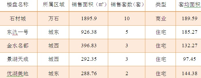 2015年11月9日宜兴楼市成交日报石材城二连冠