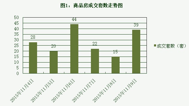 2015年11月9日宜兴楼市成交日报石材城二连冠