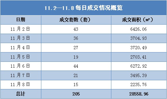 宜兴楼市旺季模式开启上周成交环比上涨23%