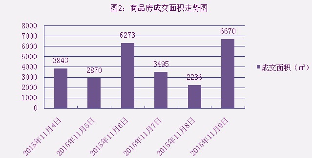 2015年11月9日宜兴楼市成交日报石材城二连冠
