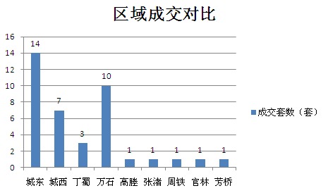 2015年11月9日宜兴楼市成交日报石材城二连冠