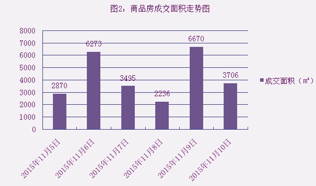2015年11月10日宜兴楼市成交日报万达广场夺冠
