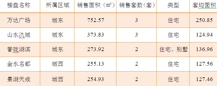 2015年11月10日宜兴楼市成交日报万达广场夺冠