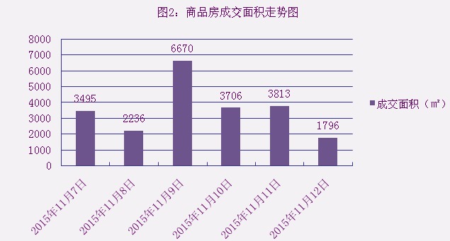 2015年11月12日宜兴楼市成交日报石材城二连冠