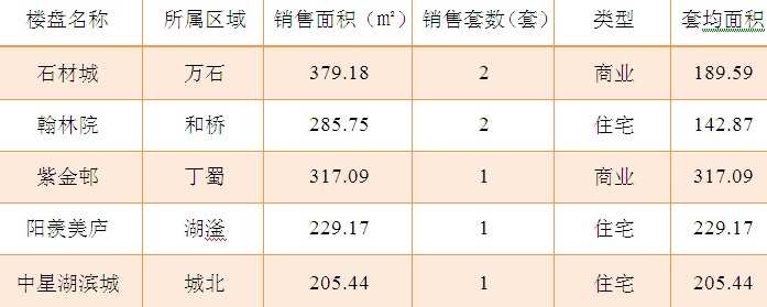 2015年11月12日宜兴楼市成交日报石材城二连冠