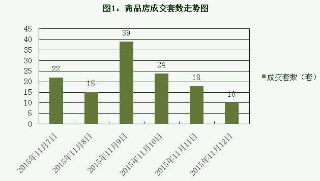 2015年11月12日宜兴楼市成交日报石材城二连冠