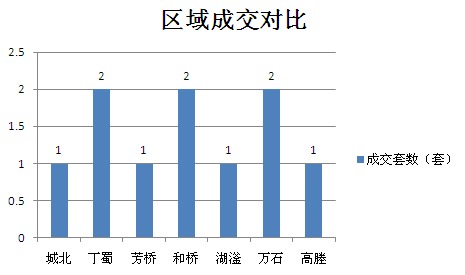 2015年11月12日宜兴楼市成交日报石材城二连冠