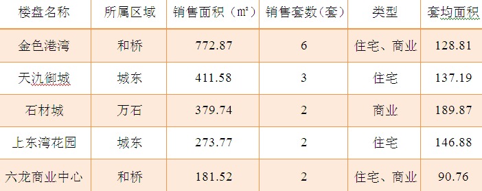 2015年11月19日宜兴楼市成交日报金色港湾夺冠