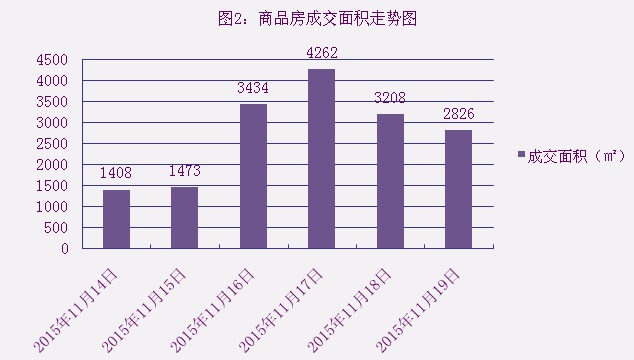 2015年11月19日宜兴楼市成交日报金色港湾夺冠