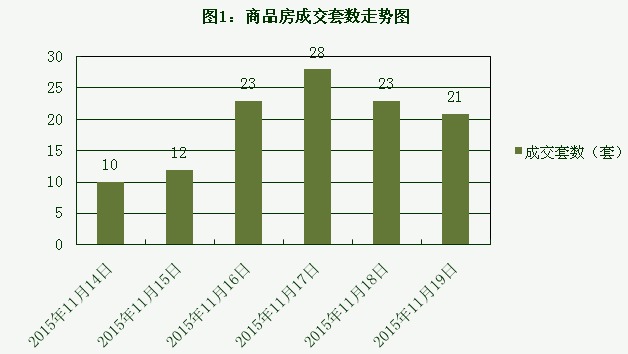 2015年11月19日宜兴楼市成交日报金色港湾夺冠