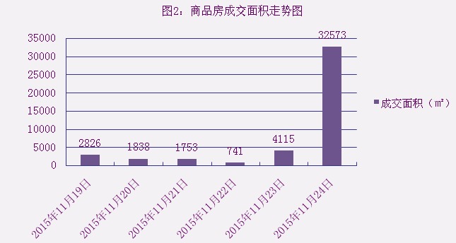 2015年11月24日宜兴楼市成交日报湖滨御景夺冠
