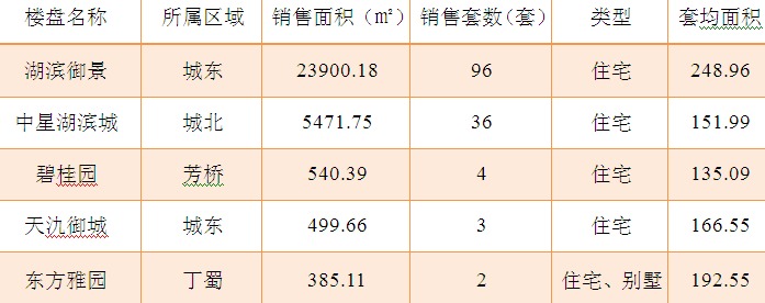 2015年11月24日宜兴楼市成交日报湖滨御景夺冠