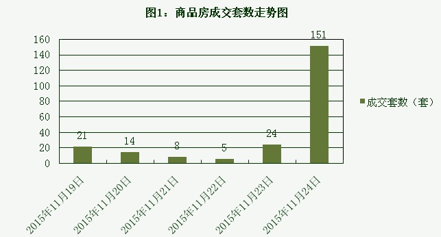 2015年11月24日宜兴楼市成交日报湖滨御景夺冠