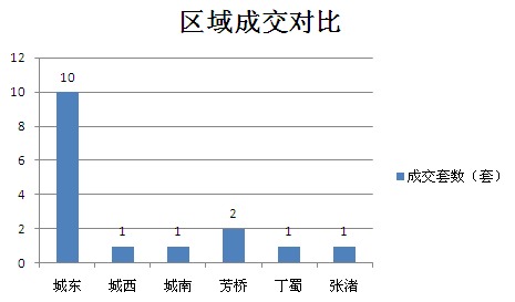 2015年11月29日宜兴楼市成交日报天氿御城夺冠