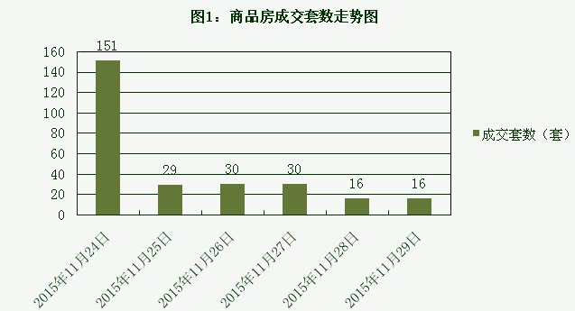2015年11月29日宜兴楼市成交日报天氿御城夺冠