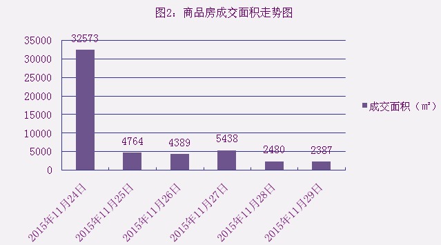 2015年11月29日宜兴楼市成交日报天氿御城夺冠
