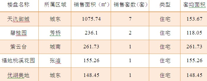 2015年11月29日宜兴楼市成交日报天氿御城夺冠