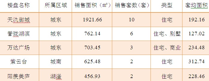 2015年11月30日宜兴楼市成交日报天氿御城二连冠