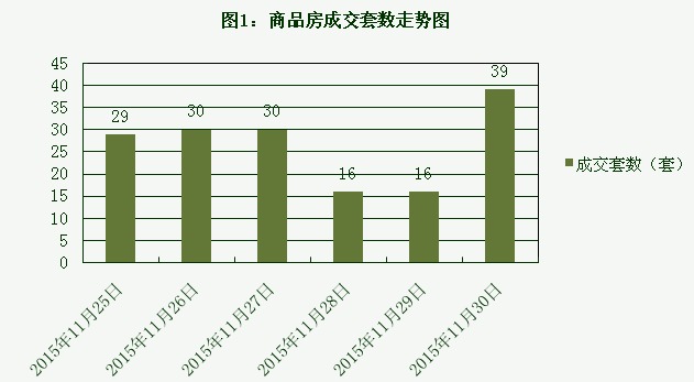 2015年11月30日宜兴楼市成交日报天氿御城二连冠
