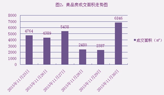 2015年11月30日宜兴楼市成交日报天氿御城二连冠