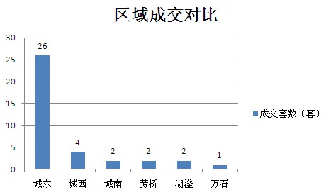 2015年11月30日宜兴楼市成交日报天氿御城二连冠