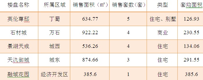 2015年12月11日宜兴楼市成交日报英伦尊邸夺冠